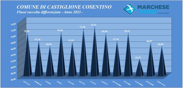 Flussi 2023 Castiglione Cosentino