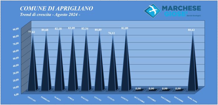 Trend mese Agosto 2024 Aprigliano