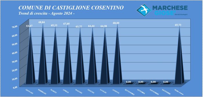 Trend mese Agosto 2024 Castiglione Cosentino