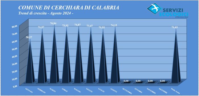 Trend mese Agosto 2024 Cerchiara di calabria