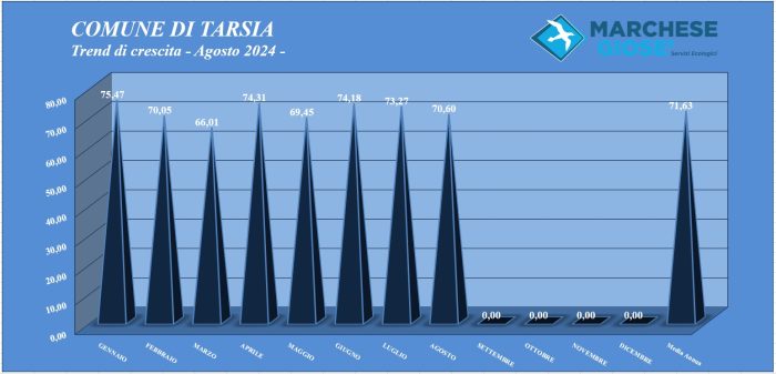 Trend mese Agosto 2024 Tarsia