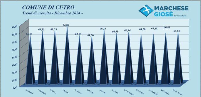 Trend mese Dicembre 2024 Cutro