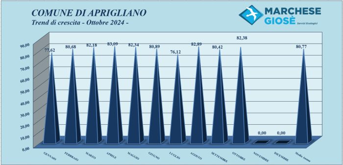 Trend mese Ottobre 2024 Aprigliano