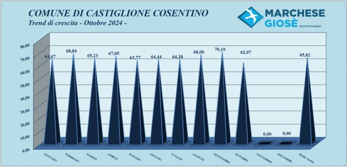 Trend mese Ottobre 2024 Castiglione Cosentino