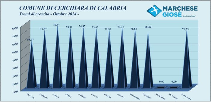 Trend mese Ottobre 2024 Cerchiara di Calabria