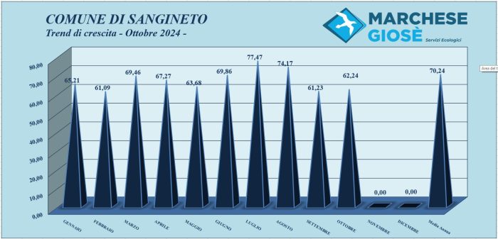 Trend mese Ottobre 2024 Sangineto