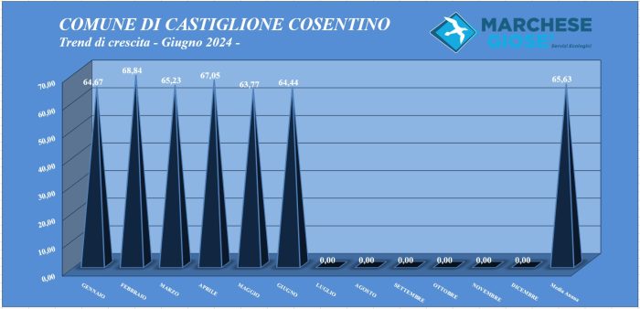 trend mese Giugno 2024 Castiglione Cosentino