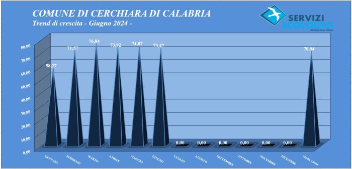 trend mese Giugno 2024 Cerchiara di Calabria