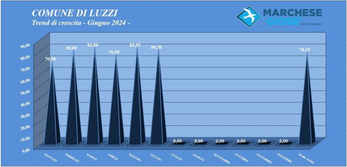 trend mese Giugno 2024 Luzzi